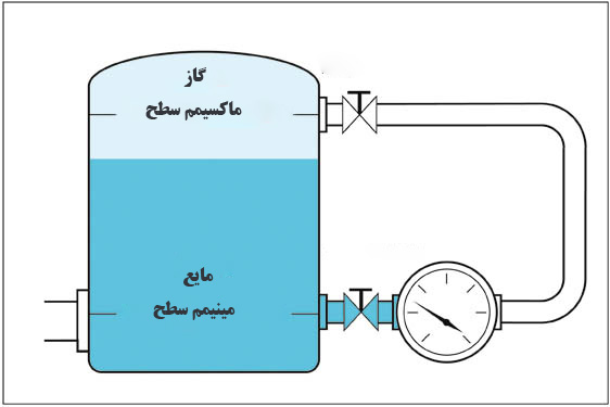 اندازه گیری سطح مایع با استفاده از گیج فشار