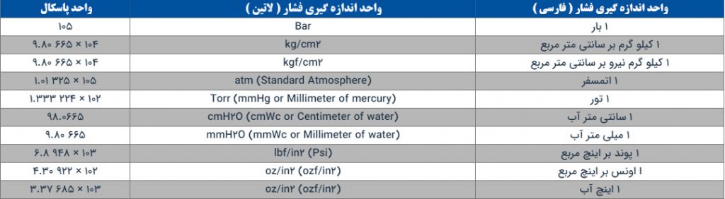 واحد اندازه گیری فشار